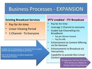Business Processes - EXPANSION Existing Broadcast Services Pay for Air-time Linear Viewing Period 1 Channel - To Everyone IPTV  enabled  - iTV Broadcast Pay for Air-time Leverage 1 Channel to everyone Enable Sub-Channelling Via Broadband Pay per Minute Viewed Pay Per MB Enhancement to Content Offering via On-Demand Enhancements to Broadcast via Interactivity Capability to provide Non-Linear Content. Broadcasters Sell the STB and the IPTV Service as a Means to Acquire Advertising Revenue Providing  Free To Air Broadcasters an “interactive Feed” to combine Broadcast with Broadband through the Set-Top Box. Free To Air Broadcasters are able to expand their (“Advertising”) Territory 