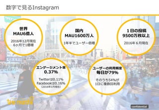 Copyright © テテマーチ株式会社 All Rights Reserved.
数字で見るInstagram
confidential
11
世界
MAU6億人
2016年12月現在
6ヶ月で1億増
国内
MAU1600万人
1年半でユーザー倍増
１日の投稿
9500万枚以上
2016年６月現在
エンゲージメント率
0.37％
Twitterは0.11％
Facebookは0.16％
（2016年1月現在）
ユーザーの利用頻度
毎日が79％
そのうち54%が
1日に複数回利用
confidential
 