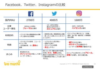 Copyright © テテマーチ株式会社 All Rights Reserved. 12
confidential
Facebook、Twitter、Instagramの比較
利用目的
主要
ユーザー属性
特徴
20代以上の男女
フォーマルな場所
10〜20代の男女
最近は30代が多い。
カジュアルな場所
20代〜30代女性
ハイセンスな場所
・ビジネス系の情報発信＆収集
・少し堅めの近況報告
・即時性の高い情報発信＆収集
・思ったこと感じたことをラフ
につぶやく
ビジュアルに関すること（洋服・
美容・食べ物・観光地）の情報発
信＆収集
・ビジネスでの活用、ニュース
のシェア等
・近況報告等、少し堅めの
投稿
・リアルタイム性が高い
・拡散力が高い
・カジュアルな投稿
・炎上しやすい
・盛りの文化が盛ん
・ポジティブな投稿ばかり
・ユーザーの世界観が重視される
まとめ
実名制のため、
オフィシャルの場として使う
ユーザーが多い。
若いユーザー層の交流で活用。
非常にラフ、気軽なSNS。
最近では政治家やビジネスマン
の意見発信の場としても多く使
われる。
ビジュアル主体のセンスをアピール、
自慢する場所。流行の最先端。
国内MAU 2700万 1600万4000万
 