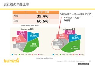 Copyright © テテマーチ株式会社 All Rights Reserved.
男女別の年齢比率
13
confidential
ユーザー比率
男性 39.4％
女性 60.6％
sourse:Nielsen Mobile Netvie
sourse:App Ape Laboratory
10代
21.04%
20代
42.16%
30代
24.43%
40代
9.06%
50代
3.44%10代
17.82%
20代
39.10％
30代
16.84%
40代
16.85%
50代
9.37%
30代女性ユーザーが増えている
┗キッズ・ベビー
┗料理
 