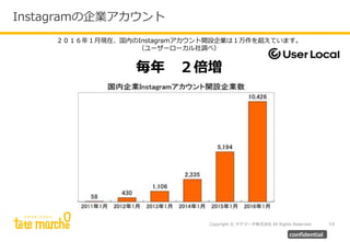 Copyright © テテマーチ株式会社 All Rights Reserved.
Instagramの企業アカウント
14
confidential
２０１６年１月現在、国内のInstagramアカウント開設企業は１万件を超えています。
（ユーザーローカル社調べ）
毎年 ２倍増
 