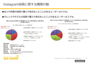 Copyright © テテマーチ株式会社 All Rights Reserved.
Instagram投稿に関する購買行動
31
confidential
■友人や同僚の投稿で購入や来店をしたことがあるユーザーは５０％。
■タレントやモデルの投稿で購入や来店をしたことがあるユーザーは３５％。
■調査概要
調査主体 ：株式会社サイバー・バズ
調査内容 ：商品投稿に関する購買行動
調査地域 ：全国
調査対象者：20歳から50歳の女性
調査方法 ：インターネット調査
調査期間 ：2015年12月19日(土)〜2015年12月24日(木)
有効回答数：Ripre会員650サンプル
 