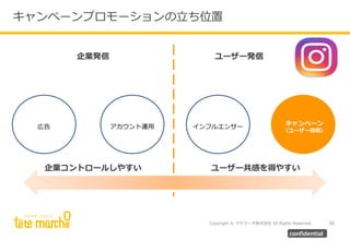 Copyright © テテマーチ株式会社 All Rights Reserved.
キャンペーンプロモーションの立ち位置
36
confidential
アカウント運用 インフルエンサー
キャンペーン
（ユーザー投稿）
企業発信
広告
ユーザー発信
企業コントロールしやすい ユーザー共感を得やすい
 