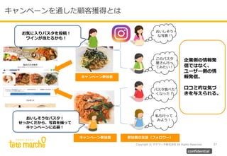 Copyright © テテマーチ株式会社 All Rights Reserved. 37
confidential
企業側の情報発
信ではなく、
ユーザー側の情
報発信。
口コミ的な気づ
きを与えられる。
参加者の友達（フォロワー）
おいしそう
な写真！
パスタ食べた
くなった！
このパスタ
屋さん行っ
てみたい！
私も行って
みよう！
キャンペーン参加者
キャンペーン参加者
お気に入りパスタを投稿！
ワインが当たるかも！
おいしそうなパスタ！
せっかくだから、写真を撮って
キャンペーンに応募！
キャンペーンを通した顧客獲得とは
 