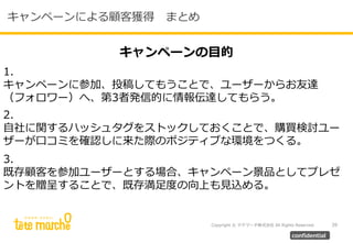 Copyright © テテマーチ株式会社 All Rights Reserved. 39
confidential
キャンペーンによる顧客獲得 まとめ
2.
自社に関するハッシュタグをストックしておくことで、購買検討ユー
ザーが口コミを確認しに来た際のポジティブな環境をつくる。
1.
キャンペーンに参加、投稿してもうことで、ユーザーからお友達
（フォロワー）へ、第3者発信的に情報伝達してもらう。
3.
既存顧客を参加ユーザーとする場合、キャンペーン景品としてプレゼ
ントを贈呈することで、既存満足度の向上も見込める。
キャンペーンの目的
 