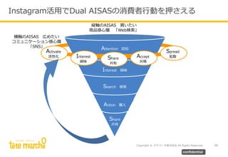Copyright © テテマーチ株式会社 All Rights Reserved.
Instagram活用でDual AISASの消費者行動を押さえる
58
confidential
Attention 認知
Interest 興味
Search 検索
Action 購入
Share
共有
Activate
活性化 Interest
興味
Share
共有
Accept
共鳴
Spread
拡散
縦軸のAISAS 買いたい
商品感心層 「Web検索」
横軸のAISAS 広めたい
コミュニケーション感心層
「SNS」
 
