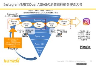 Copyright © テテマーチ株式会社 All Rights Reserved.
Instagram活用でDual AISASの消費者行動を押さえる
59
confidential
Attention 認知
Interest 興味
Search 検索
Action 購入
Share
共有
Activate
活性化 Interest
興味
Share
共有
Accept
共鳴
Spread
拡散
テレビ、雑誌、新聞、WEBなど
企業側の情報発信を入り口に消費行動に移る
Instagramで
ユーザーが情報発信
キャンペーン実施による
ユーザー投稿促進
ユーザー投稿のコメント
内容と、リーチ数の把握
アカウントに
フォロワーを集め
ることで、自社発
信の情報を届けら
れるファンの母数
を増やす・インフルエンサー
・SNS広告
上記で、Instagram内
への情報投下をブース
トさせる。
 