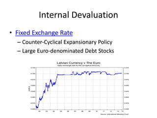 Internal Devaluation
• Fixed Exchange Rate
– Counter-Cyclical Expansionary Policy
– Large Euro-denominated Debt Stocks
 