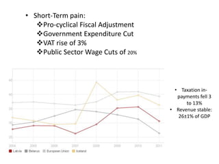 • Taxation in-
payments fell 3
to 13%
• Revenue stable:
26±1% of GDP
• Short-Term pain:
Pro-cyclical Fiscal Adjustment
Government Expenditure Cut
VAT rise of 3%
Public Sector Wage Cuts of 20%
 