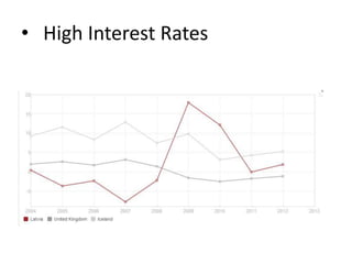 • High Interest Rates
 