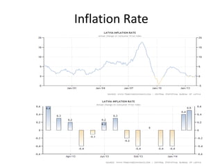 Inflation Rate
 