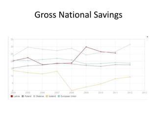 Gross National Savings
 
