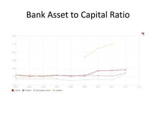 Bank Asset to Capital Ratio
 