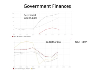 Government Finances
Government
Debt (% GDP)
Budget Surplus 2012: -1.8%*
 