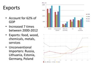 Exports
• Account for 62% of
GDP
• Increased 7 times
between 2000-2012
• Exports: food, wood,
chemicals, metals,
services
• Unconventional
Importers: Russia,
Lithuania, Estonia,
Germany, Poland
 