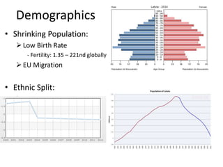 Demographics
• Shrinking Population:
Low Birth Rate
- Fertility: 1.35 – 221nd globally
EU Migration
• Ethnic Split:
61% Latvians
28% Russians
3% Belarusian
 