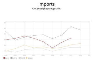 Imports
Closer Neighbouring States
 