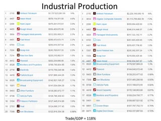 Industrial Production
Trade/GDP = 118%
 