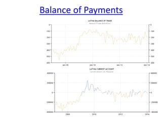 Balance of Payments
 