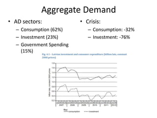 Aggregate Demand
• AD sectors:
– Consumption (62%)
– Investment (23%)
– Government Spending
(15%)
• Crisis:
– Consumption: -32%
– Investment: -76%
 