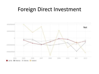 Foreign Direct Investment
Net
 