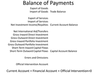 Balance of Payments
Export of Goods
Import of Goods
Export of Services
Import of Services
Net Investment Income/Royalties
Net International Aid/Transfers
Gross Inward Direct Investment
Gross Outward Direct Investment
Gross Inward Portfolio Investment
Gross Outward Portfolio Investment
Short-Term Inward Capital Flows
Short-Term Outward Capital Flows
Errors and Omissions
Official Intervention Account
Trade Balance
Current Account Balance
Capital Account Balance
Current Account + Financial Account + Official Intervention=0
 