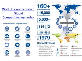 World Economic Forum
Global
Competitiveness Index
 