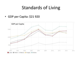 Standards of Living
• GDP per Capita: $21 920
GDP per Capita
 