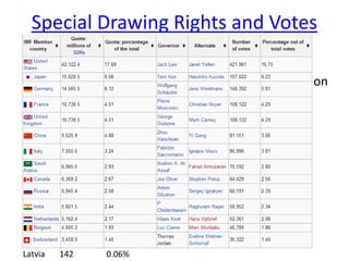 • SDRs are evaluated according to each country’s
annual contributions, which are themselves based on
GDP
– £1 = SDR1.08
• Votes amongst the Executive Directors are
distributed accordingly
Latvia 142 0.06%
Special Drawing Rights and Votes
 