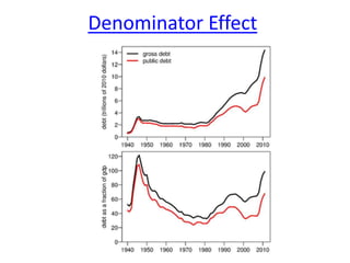 Denominator Effect
 