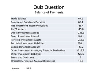 Quiz Question
Balance of Payments
Trade Balance 67.6
Balance on Goods and Services 68.1
Net Investment Income/Royalties -35.4
Aid/Transfers -45.0
Direct Investment Abroad -228.6
Direct Investment Inward 146.1
Portfolio Investment Assets -258.3
Portfolio Investment Liabilities 290.1
Capital (Financial) Account -43.2
Other Investment Assets, eg Financial Derivatives -219.2
Other Investment Liabilities 226.5
Errors and Omissions ?
Official Intervention Account (Reserves) 16.9
Answer : -38.6
 