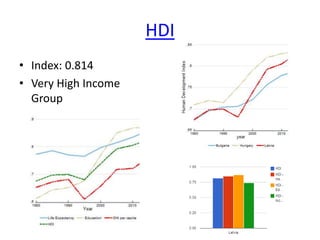 HDI
• Index: 0.814
• Very High Income
Group
 