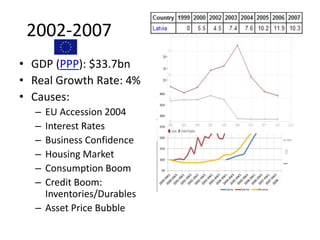2002-2007
• GDP (PPP): $33.7bn
• Real Growth Rate: 4%
• Causes:
– EU Accession 2004
– Interest Rates
– Business Confidence
– Housing Market
– Consumption Boom
– Credit Boom:
Inventories/Durables
– Asset Price Bubble
 