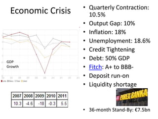 GDP
Growth
Economic Crisis • Quarterly Contraction:
10.5%
• Output Gap: 10%
• Inflation: 18%
• Unemployment: 18.6%
• Credit Tightening
• Debt: 50% GDP
• Fitch: A+ to BBB-
• Deposit run-on
• Liquidity shortage
• 36-month Stand-By: €7.5bn
 