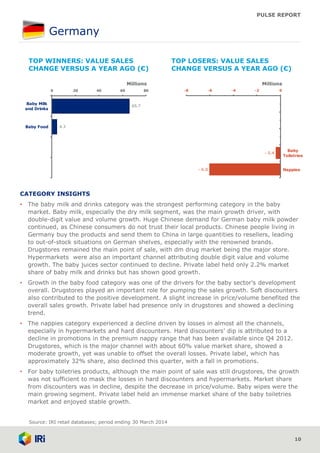 PULSE REPORT
CATEGORY INSIGHTS
• The baby milk and drinks category was the strongest performing category in the baby
market. Baby milk, especially the dry milk segment, was the main growth driver, with
double-digit value and volume growth. Huge Chinese demand for German baby milk powder
continued, as Chinese consumers do not trust their local products. Chinese people living in
Germany buy the products and send them to China in large quantities to resellers, leading
to out-of-stock situations on German shelves, especially with the renowned brands.
Drugstores remained the main point of sale, with dm drug market being the major store.
Hypermarkets were also an important channel attributing double digit value and volume
growth. The baby juices sector continued to decline. Private label held only 2.2% market
share of baby milk and drinks but has shown good growth.
• Growth in the baby food category was one of the drivers for the baby sector’s development
overall. Drugstores played an important role for pumping the sales growth. Soft discounters
also contributed to the positive development. A slight increase in price/volume benefited the
overall sales growth. Private label had presence only in drugstores and showed a declining
trend.
• The nappies category experienced a decline driven by losses in almost all the channels,
especially in hypermarkets and hard discounters. Hard discounters’ dip is attributed to a
decline in promotions in the premium nappy range that has been available since Q4 2012.
Drugstores, which is the major channel with about 60% value market share, showed a
moderate growth, yet was unable to offset the overall losses. Private label, which has
approximately 32% share, also declined this quarter, with a fall in promotions.
• For baby toiletries products, although the main point of sale was still drugstores, the growth
was not sufficient to mask the losses in hard discounters and hypermarkets. Market share
from discounters was in decline, despite the decrease in price/volume. Baby wipes were the
main growing segment. Private label held an immense market share of the baby toiletries
market and enjoyed stable growth.
Germany
10
TOP LOSERS: VALUE SALES
CHANGE VERSUS A YEAR AGO (€)
TOP WINNERS: VALUE SALES
CHANGE VERSUS A YEAR AGO (€)
Source: IRI retail databases; period ending 30 March 2014
- 6.0
- 0.4
-8 -6 -4 -2 0
Baby
Toiletries
Nappies
.
4.3
65.7
0 20 40 60 80
Baby Milk
and Drinks
Baby Food
Millions Millions
 