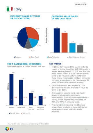 PULSE REPORT
115
310
147
380
-5.8 -4.8 -2.1-7.4
Nappies Baby Food Baby
Toiletries
Baby Milk
and Drinks
Millions
Total € Sales % € vs. YA
39.9%
15.4%
32.6%
12.1%
Nappies Baby Food Baby Toiletries Baby Milk and Drinks
Italy
11
KEY TRENDS
• In 2013, Italy reached the lowest historical
record of births. Less than 515 000 newborn
babies were registered, 12 000 less than the
other lowest record in 1995. Italian women
seem to be reluctant to have children in
these times: the average child per woman is
1.29 and always later in life (on average 31
years old when the first child arrives).
• Total baby care in Italy showed a 1.1%
decline in volume and dropped in value by
5.7% in Q1 2014.
• The negative volume trend was mainly
driven by strong sales declines in
hypermarkets (-8.4%) and supermarkets (-
3.8%), which respectively accounted for
28% and 49% of category sales.
• The main Italian retailers tried to push
private label products in these categories,
allowing more shelf space for these
products.
310
147
380
115
Euros,inmillions
CATEGORY VALUE SALES
IN THE LAST YEAR
CATEGORY SHARE OF VALUE
IN THE LAST YEAR
Source: IRI retail databases; period ending 30 March 2014
TOP 5 CATEGORIES: EVOLUTION
Value sales (€) and % change versus a year ago
 