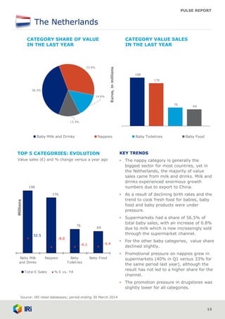 PULSE REPORT
69
176
76
198
52.5
-6.1 -5.4
-8.0
Baby Milk
and Drinks
Nappies Baby
Toiletries
Baby Food
Millions
Total € Sales % € vs. YA
38.3%
33.9%
14.6%
13.3%
Baby Milk and Drinks Nappies Baby Toiletries Baby Food
The Netherlands
13
KEY TRENDS
• The nappy category is generally the
biggest sector for most countries, yet in
the Netherlands, the majority of value
sales came from milk and drinks. Milk and
drinks experienced enormous growth
numbers due to export to China.
• As a result of declining birth rates and the
trend to cook fresh food for babies, baby
food and baby products were under
pressure.
• Supermarkets had a share of 56.5% of
total baby sales, with an increase of 0.8%
due to milk which is now increasingly sold
through the supermarket channel.
• For the other baby categories, value share
declined slightly.
• Promotional pressure on nappies grew in
supermarkets (40% in Q1 versus 33% for
the same period last year), although the
result has not led to a higher share for the
channel.
• The promotion pressure in drugstores was
slightly lower for all categories.
176
76
198
69
Euros,inmillions
CATEGORY VALUE SALES
IN THE LAST YEAR
CATEGORY SHARE OF VALUE
IN THE LAST YEAR
TOP 5 CATEGORIES: EVOLUTION
Value sales (€) and % change versus a year ago
Source: IRI retail databases; period ending 30 March 2014
 