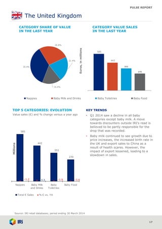 PULSE REPORT
270
443
353
585
-1.2 -1.9 -3.43.3
Nappies Baby Milk
and Drinks
Baby
Toiletries
Baby Food
Millions
Total € Sales % € vs. YA
35.4%
26.8%
21.4%
16.4%
Nappies Baby Milk and Drinks Baby Toiletries Baby Food
The United Kingdom
17
KEY TRENDS
• Q1 2014 saw a decline in all baby
categories except baby milk. A move
towards discounters outside IRI’s read is
believed to be partly responsible for the
drop that was recorded.
• Baby milk continued to see growth due to
price increases, the increased birth rate in
the UK and export sales to China as a
result of health scares. However, the
impact of export lessened, leading to a
slowdown in sales.
443
353
270
585
Euros,inmillions
CATEGORY VALUE SALES
IN THE LAST YEAR
CATEGORY SHARE OF VALUE
IN THE LAST YEAR
TOP 5 CATEGORIES: EVOLUTION
Value sales (€) and % change versus a year ago
Source: IRI retail databases; period ending 30 March 2014
 