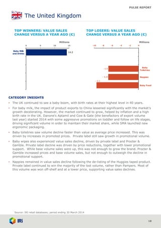 PULSE REPORT
The United Kingdom
18
CATEGORY INSIGHTS
• The UK continued to see a baby boom, with birth rates at their highest level in 40 years.
• For baby milk, the impact of product exports to China lessened significantly with the market’s
growth decelerating. However, the market continued to grow, helped by inflation and a high
birth rate in the UK. Danone’s Aptamil and Cow & Gate (the benefactors of export volume
last year) started 2014 with some aggressive promotions on toddler and follow on life stages,
driving significant volume in order to maintain their market share, while SMA launched new
ergonomic packaging.
• Baby toiletries saw volume decline faster than value as average price increased. This was
driven by increases in promoted prices. Private label still saw growth in promotional volume.
• Baby wipes also experienced value sales decline, driven by private label and Procter &
Gamble. Private label decline was driven by price reductions, together with lower promotional
support. While base volume sales were up, this was not enough to grow the brand. Procter &
Gamble increased prices and base volume sales, but not enough to outweigh the decline in
promotional support.
• Nappies remained in value sales decline following the de-listing of the Huggies taped product.
Private label continued to win the majority of the lost volume, rather than Pampers. Most of
this volume was won off-shelf and at a lower price, supporting value sales declines.
Source: IRI retail databases; period ending 30 March 2014
TOP LOSERS: VALUE SALES
CHANGE VERSUS A YEAR AGO (€)
TOP WINNERS: VALUE SALES
CHANGE VERSUS A YEAR AGO (€)
- 6.8
- 9.5
- 6.8
-10 -8 -6 -4 -2 0
Baby
Toiletries
Nappies
Baby Food
.
14.2
0 5 10 15
Baby Milk
and Drinks
.Millions Millions
 