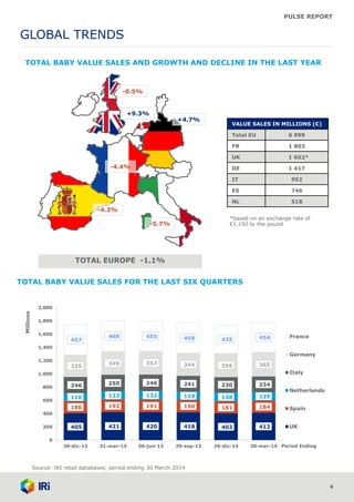 PULSE REPORT
405 421 420 418 402 412
186 192 191 190 181 184
116 123 132 119 138 129
246 250 246 241 230 234
335
349 353 344 356 365
457
468 455 459 435 454
0
200
400
600
800
1,000
1,200
1,400
1,600
1,800
2,000
30-dic-12 31-mar-13 30-jun-13 29-sep-13 29-dic-13 30-mar-14
Millions
Period Ending
France
Germany
Italy
Netherlands
Spain
UK
GLOBAL TRENDS
4
TOTAL EUROPE -1.1%
-5.7%
+4.7%
VALUE SALES IN MILLIONS (€)
Total EU 6 999
FR 1 803
UK 1 652*
DE 1 417
IT 952
ES 746
NL 518
TOTAL BABY VALUE SALES AND GROWTH AND DECLINE IN THE LAST YEAR
*based on an exchange rate of
€1.150 to the pound
-4.3%
-4.4%
+9.3%
TOTAL BABY VALUE SALES FOR THE LAST SIX QUARTERS
Source: IRI retail databases; period ending 30 March 2014
-0.5%
 