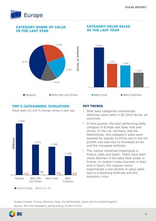 PULSE REPORT
2 830
1 548
1 671
1 038
7.6
-2.4-4.6-3.2
Nappies Baby Milk
and Drinks
Baby Food Baby
Toiletries
Millions
Total € Sales % € vs. YA
39.9%
21.8%
23.6%
14.6%
Nappies Baby Milk and Drinks Baby Food Baby Toiletries
Europe
5
1 671
1 548
1 038
2 830
Euros,inmillions
CATEGORY VALUE SALES
IN THE LAST YEAR
CATEGORY SHARE OF VALUE
IN THE LAST YEAR
Europe includes: France, Germany, Italy, the Netherlands, Spain and the United Kingdom
TOP 5 CATEGORIES: EVOLUTION
Value sales (€) and % change versus a year ago
Source: IRI retail databases; period ending 30 March 2014
KEY TRENDS
• Most baby categories experienced
declining value sales in Q1 2014 across all
countries.
• In this quarter, the best performing baby
category in Europe was baby milk and
drinks. In the UK, Germany and the
Netherlands, this category’s sales were
boosted by exports to China and in the UK
growth was also due to increased prices
and the increased birthrate.
• The market remained challenging in
France, Italy and Spain. There have been
sharp declines in the baby food sector in
France. In modern trade channels in Italy
and in Spain, the nappies sector
experienced a real decline in value sales
due to a declining birthrate and the
economic crisis.
 