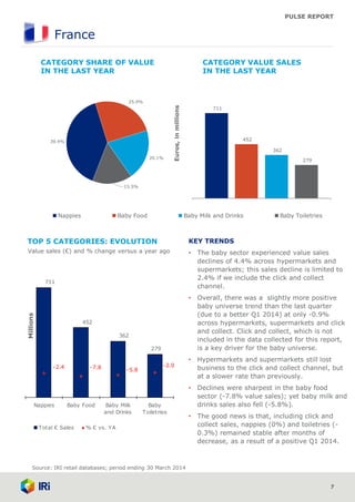 PULSE REPORT
39.4%
20.1%
25.0%
15.5%
Nappies Baby Food Baby Milk and Drinks Baby Toiletries
711
362
452
279
-7.8 -2.0
-5.8
-2.4
Nappies Baby Food Baby Milk
and Drinks
Baby
Toiletries
Millions
Total € Sales % € vs. YA
France
7
KEY TRENDS
• The baby sector experienced value sales
declines of 4.4% across hypermarkets and
supermarkets; this sales decline is limited to
2.4% if we include the click and collect
channel.
• Overall, there was a slightly more positive
baby universe trend than the last quarter
(due to a better Q1 2014) at only -0.9%
across hypermarkets, supermarkets and click
and collect. Click and collect, which is not
included in the data collected for this report,
is a key driver for the baby universe.
• Hypermarkets and supermarkets still lost
business to the click and collect channel, but
at a slower rate than previously.
• Declines were sharpest in the baby food
sector (-7.8% value sales); yet baby milk and
drinks sales also fell (-5.8%).
• The good news is that, including click and
collect sales, nappies (0%) and toiletries (-
0.3%) remained stable after months of
decrease, as a result of a positive Q1 2014.
452
362
279
711
Euros,inmillions
CATEGORY VALUE SALES
IN THE LAST YEAR
CATEGORY SHARE OF VALUE
IN THE LAST YEAR
Source: IRI retail databases; period ending 30 March 2014
TOP 5 CATEGORIES: EVOLUTION
Value sales (€) and % change versus a year ago
 