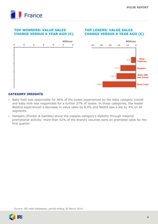 PULSE REPORT
France
8
CATEGORY INSIGHTS
• Baby food was responsible for 46% of the losses experienced by the baby category overall
and baby milk was responsible for a further 27% of losses. In these categories, the leader
Bledina experienced a decrease in value sales by 8.4% and Nestlé saw a dip by 4% on all
segments.
• Pampers (Procter & Gamble) drove the nappies category’s stability through massive
promotional activity: more than 52% of the brand’s volumes were on promoted sales for the
first quarter.
TOP LOSERS: VALUE SALES
CHANGE VERSUS A YEAR AGO (€)
TOP WINNERS: VALUE SALES
CHANGE VERSUS A YEAR AGO (€)
0 0 0 0 0 0 0
Source: IRI retail databases; period ending 30 March 2014
Millions
- 38.2
- 17.7
- 5.6
- 22.3
-50 -40 -30 -20 -10 0
Baby
Toiletries
Nappies
Baby Milk
and Drinks
Baby Food
.Millions
 