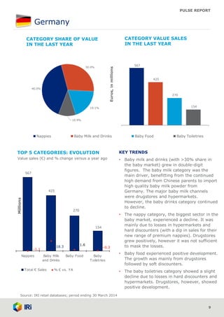 PULSE REPORT
567
270
425
154
18.3 -0.3
1.6
-1.1
Nappies Baby Milk
and Drinks
Baby Food Baby
Toiletries
Millions
Total € Sales % € vs. YA
40.0%
19.1%
30.0%
10.9%
Nappies Baby Milk and Drinks Baby Food Baby Toiletries
Germany
9
KEY TRENDS
• Baby milk and drinks (with >30% share in
the baby market) grew in double-digit
figures. The baby milk category was the
main driver, benefitting from the continued
high demand from Chinese parents to import
high quality baby milk powder from
Germany. The major baby milk channels
were drugstores and hypermarkets.
However, the baby drinks category continued
to decline.
• The nappy category, the biggest sector in the
baby market, experienced a decline. It was
mainly due to losses in hypermarkets and
hard discounters (with a dip in sales for their
new range of premium nappies). Drugstores
grew positively, however it was not sufficient
to mask the losses.
• Baby food experienced positive development.
The growth was mainly from drugstores
followed by soft discounters.
• The baby toiletries category showed a slight
decline due to losses in hard discounters and
hypermarkets. Drugstores, however, showed
positive development.
425
270
154
567
Euros,inmillions
CATEGORY VALUE SALES
IN THE LAST YEAR
CATEGORY SHARE OF VALUE
IN THE LAST YEAR
TOP 5 CATEGORIES: EVOLUTION
Value sales (€) and % change versus a year ago
Source: IRI retail databases; period ending 30 March 2014
 