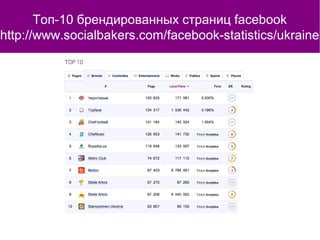 Топ-10 брендированных страниц facebook
http://www.socialbakers.com/facebook-statistics/ukraine
 