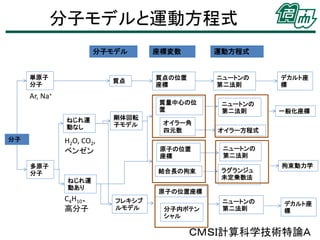 分子モデルと運動方程式
分子モデル

単原子
分子

質点

Ar, Na+

運動方程式

質点の位置
座標

ニュートンの
第二法則

質量中心の位
置
ねじれ運
動なし

分子

座標変数

剛体回転
子モデル

H2O, CO2,
ベンゼン

ニュートンの
第二法則

オイラー角
四元数

オイラー方程式

原子の位置
座標

ねじれ運
動あり

C4H10、
高分子

ラグランジュ
未定乗数法

一般化座標

ニュートンの
第二法則

結合長の拘束

多原子
分子

デカルト座
標

拘束動力学

原子の位置座標
フレキシブ
ルモデル

分子内ポテン
シャル

ニュートンの
第二法則

デカルト座
標

ＣＭＳＩ計算科学技術特論Ａ

 