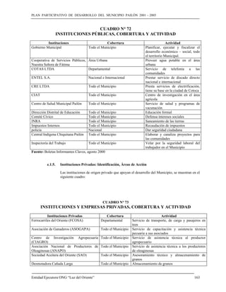 PLAN PARTICIPATIVO DE DESARROLLO DEL MUNICIPIO PAILÓN 2001 – 2005
Entidad Ejecutora ONG “Luz del Oriente” 163
CUADRO N° 72
INSTITUCIONES PÚBLICAS, COBERTURA Y ACTIVIDAD
Instituciones Cobertura Actividad
Gobierno Municipal Todo el Municipio Planificar, ejecutar y fiscalizar el
desarrollo económico – social, todo
el territorio Municipal.
Cooperativa de Servicios Públicos,
Nuestra Señora de Fátima
Área Urbana Proveer agua potable en el área
urbana
COTAS LTDA Departamental Servicio de telefonía a las
comunidades
ENTEL S.A. Nacional e Internacional Prestar servicio de discado directo
nacional e internacional
CRE LTDA Todo el Municipio Presta servicios de electrificación,
tiene su base en la ciudad de Cotoca
CIAT Todo el Municipio Centro de investigación en el área
agrícola
Centro de Salud Municipal Pailón Todo el Municipio Servicio de salud y programas de
vacunación
Dirección Distrital de Educación Todo el Municipio Educación formal
Comité Cívico Todo el Municipio Defensa intereses sociales
INRA Todo el Municipio Saneamiento de las tierras
Impuestos Internos Todo el Municipio Recaudación de impuestos
policía Nacional Dar seguridad ciudadana
Central Indígena Chiquitana Pailón Todo el Municipio Elaborar y canaliza proyectos para
las comunidades
Inspectoría del Trabajo Todo el Municipio Velar por la seguridad laboral del
trabajador en el Municipio
Fuente: Boletas Informantes Claves, agosto 2000
e.1.5. Instituciones Privadas: Identificación, Áreas de Acción
Las instituciones de origen privado que apoyan el desarrollo del Municipio, se muestran en el
siguiente cuadro:
CUADRO N° 73
INSTITUCIONES Y EMPRESAS PRIVADAS, COBERTURA Y ACTIVIDAD
Instituciones Privadas Cobertura Actividad
Ferrocarriles del Oriente (FCOSA) Departamental Servicio de transporte, de carga y pasajeros en
tren
Asociación de Ganaderos (ASOGAPA) Todo el Municipio Servicio de capacitación y asistencia técnica
pecuaria a sus asociados
Centro de Investigación Agropecuaria
(CIAGRO)
Todo el Municipio Servicio de asistencia técnica al productor
agropecuario
Asociación Nacional de Productores de
Oleaginosas (ANAPO)
Todo el Municipio Servicio de asistencia técnica a los productores
de oleaginosas
Sociedad Aceitera del Oriente (SAO) Todo el Municipio Asesoramiento técnico y almacenamiento de
granos
Desmotadora Cañada Larga Todo el Municipio Almacenamiento de granos
 