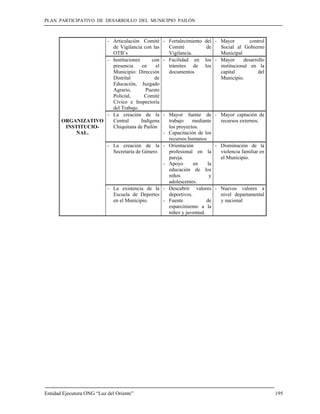 PLAN PARTICIPATIVO DE DESARROLLO DEL MUNICIPIO PAILÓN
Entidad Ejecutora ONG “Luz del Oriente” 195
ORGANIZATIVO
INSTITUCIO-
NAL.
- Articulación Comité
de Vigilancia con las
OTB’s
- Fortalecimiento del
Comité de
Vigilancia.
- Mayor control
Social al Gobierno
Municipal
- Instituciones con
presencia en el
Municipio: Dirección
Distrital de
Educación, Juzgado
Agrario, Puesto
Policial, Comité
Cívico e Inspectoría
del Trabajo.
- Facilidad en los
trámites de los
documentos
- Mayor desarrollo
institucional en la
capital del
Municipio.
- La creación de la
Central Indígena
Chiquitana de Pailón
- Mayor fuente de
trabajo mediante
los proyectos.
- Capacitación de los
recursos humanos
- Mayor captación de
recursos externos.
- La creación de la
Secretaria de Género
- Orientación
profesional en la
pareja.
- Apoyo en la
educación de los
niños y
adolescentes.
- Disminución de la
violencia familiar en
el Municipio.
- La existencia de la
Escuela de Deportes
en el Municipio.
- Descubrir valores
deportivos.
- Fuente de
esparcimiento a la
niñez y juventud.
- Nuevos valores a
nivel departamental
y nacional
 