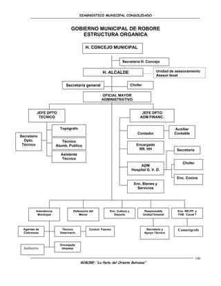 DIAGNOSTICO MUNICIPAL CONSOLIDADO



                                  GOBIERNO MUNICIPAL DE ROBORE
                                      ESTRUCTURA ORGANICA

                                           H. CONCEJO MUNICIPAL


                                                                   Secretaria H. Concejo


                                                      H. ALCALDE                              Unidad de asesoramiento
                                                                                              Asesor legal
                                                      MUNICIPAL
                              Secretaria general                            Chofer

                                                     OFICIAL MAYOR
                                                     ADMINISTRATIVO


          JEFE DPTO                                                               JEFE DPTO
           TECNICO                                                               ADM FINANC.


                          Topógrafo                                                                    Auxiliar
                                                                               Contador                Contable
Secretario
  Dpto.                    Técnico
 Técnico                Alumb. Publico                                         Encargado
                                                                                RR. HH                  Secretaria
                          Asistente
                          Técnico
                                                                                                            Chofer
                                                                                 ADM
                                                                            Hospital G. V. D.

                                                                                                        Enc. Cocina
                                                                             Enc. Bienes y
                                                                               Servicios




          Intendencia              Defensoría del          Enc. Cultura y             Responsable        Enc. RR.PP. y
           Municipal                   Menor                 Deporte                 Unidad forestal     TVB. Canal 7




  Agentes de               Técnico            Control Faeneo                           Secretario y      Camarógrafo
  Cobranzas               Veterinario                                                 Apoyo Técnico



                          Encargada
  Jardineros               limpieza


                                                                                                                     146
                                        ROBORE: “La Perla del Oriente Boliviano”
 