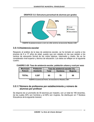 DIAGNOSTICO MUNICIPAL CONSOLIDADO




             GRAFICO 3-2: Estructura porcentual de alumnos por grados




           FUENTE: ELABORADO EN BASE A LA INF. DE LA DIR. DISTRITAL DE EDUCACIÓN. ROBORÉ, 2.001.


3.5.1.6 Asistencia escolar
Respecto al análisis de la tasa de asistencia escolar, se ha tomado en cuenta a los
jóvenes de 6 a 17 años de edad, puesto que son edades en las que asisten a los
centros de educación formal de los ciclos básicos, intermedio y medio. No se ha
considerado nivel superior y técnico de educación. Los datos se reflejan en el siguiente
cuadro:

    CUADRO 3-20: Tasa de asistencia escolar, población urbana y rural por sexo
         Municipio         Población             Tasa de asistencia escolar (%)
          Roboré           Asistente            Total     Hombres        Mujeres

           TOTAL              5.287               85                79                 88

                     FUENTE: ELABORACIÓN PROPIA. AUTODIAGNÓSTICO ROBORÉ, 2.001.



3.5.1.7 Número de profesores por establecimiento y número de
       alumnos por profesor
Se dispone de un promedio de 30 alumnos por maestro, con un total de 180 docentes,
de los cuales 40% son hombres y el 60% son mujeres. Se distribuyen en 7 Núcleos
Educativos de la siguiente manera:




                                                                                                   61
                             ROBORE: “La Perla del Oriente Boliviano”
 